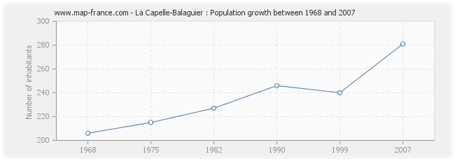 Population La Capelle-Balaguier
